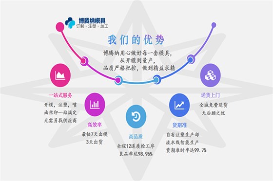 注塑模具制造廠——競(jìng)爭(zhēng)市場(chǎng)份額，博騰納脫穎而出