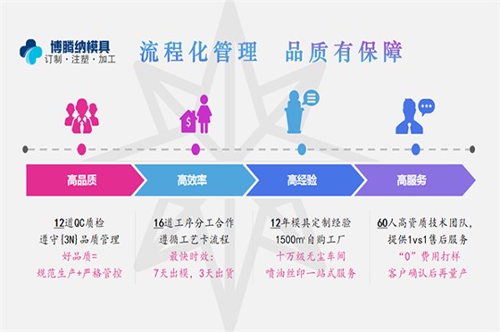 了解更多塑膠模具知識(shí)？來(lái)博騰納把！
