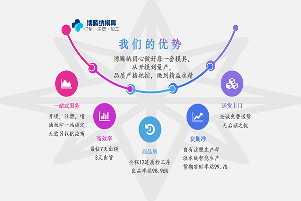 注塑模具制造廠——競(jìng)爭(zhēng)市場(chǎng)份額，博騰納脫穎而出