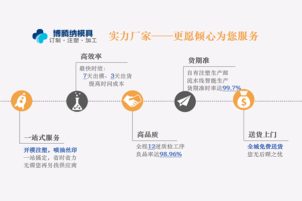 博騰納注塑模具廠——精工細(xì)作只為客戶滿意